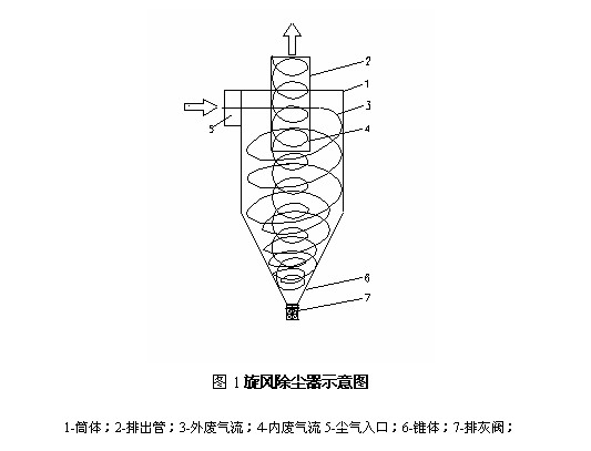 旋風除塵器工作原理